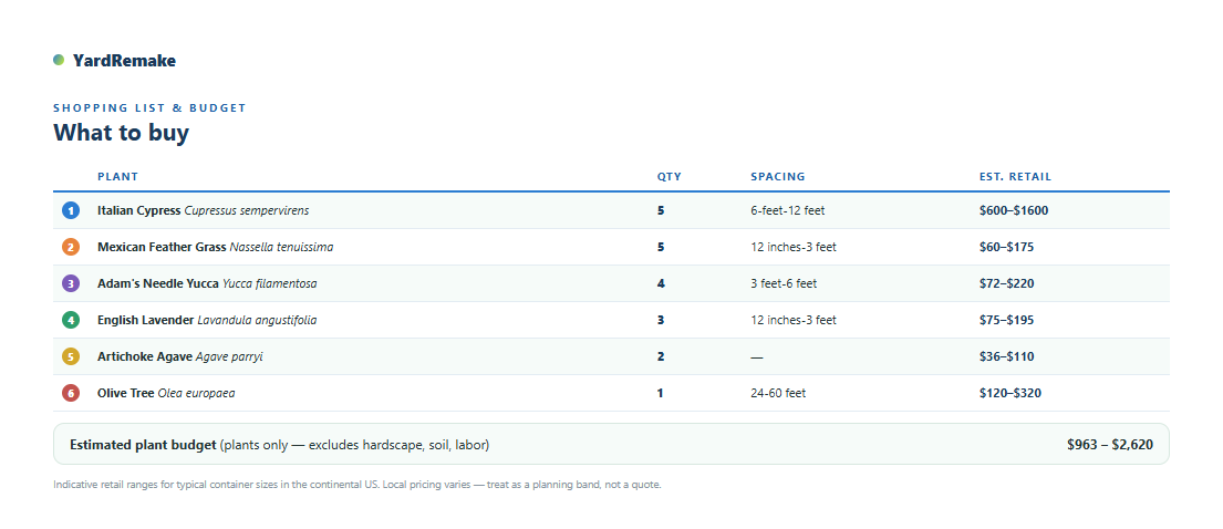 The shopping list page with quantities, spacing, per-species retail ranges and an estimated total